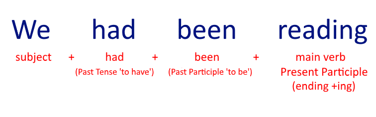 Past Perfect Continuous Tense