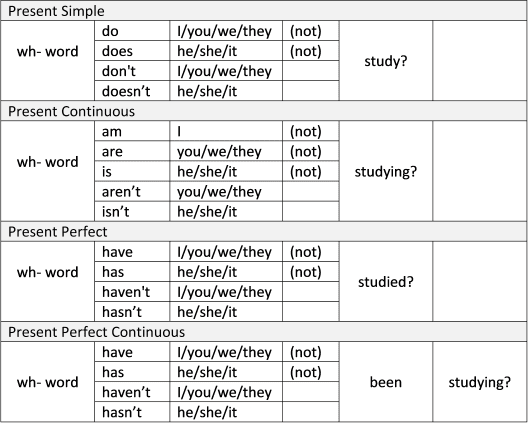 How to ask open questions in English (WH questions)