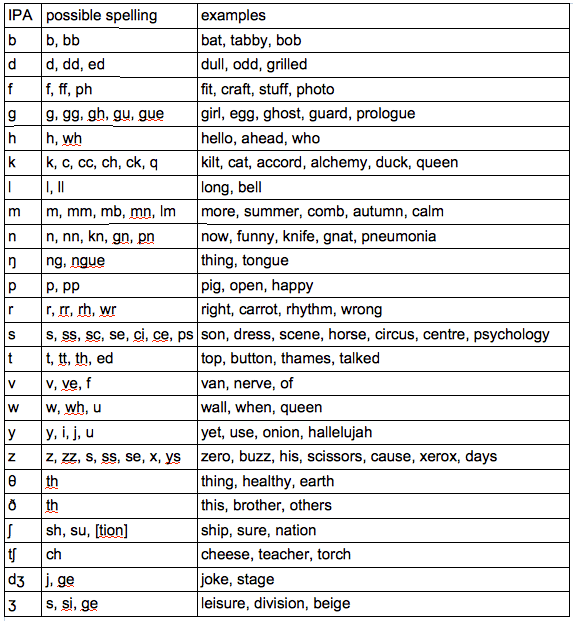 consonants - How To Speak British English Fluently and Confidently