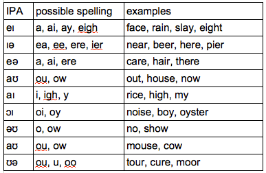 diphthongs - How To Speak British English Fluently and Confidently