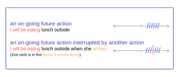 Future Continuous form, uses, timeline​