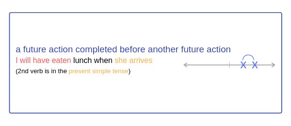 Future Perfect Tense structure, uses, timeline​