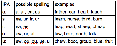 long vowel sounds - How To Speak British English Fluently and Confidently