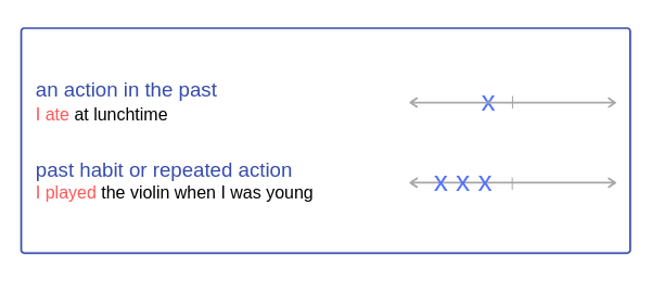 Simple Past tense formula and examplesStudy English Grammar for beginners  2023 