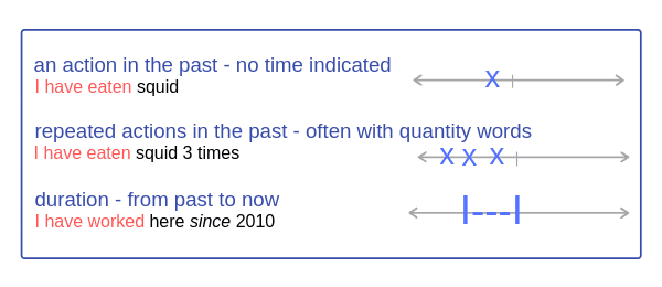 Present Perfect timeline, form, uses​