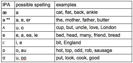 short vowel sounds - How To Speak British English Fluently and Confidently